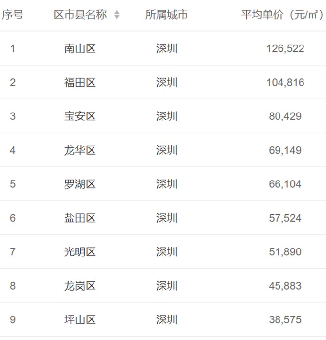 深圳各區(qū)2月份二手房平均單價(jià)