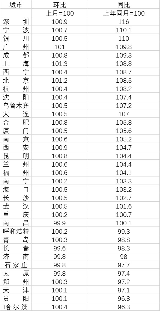 35個(gè)重點(diǎn)城市2月份二手房?jī)r(jià)格指數(shù)。數(shù)據(jù)來(lái)源：國(guó)家統(tǒng)計(jì)局
