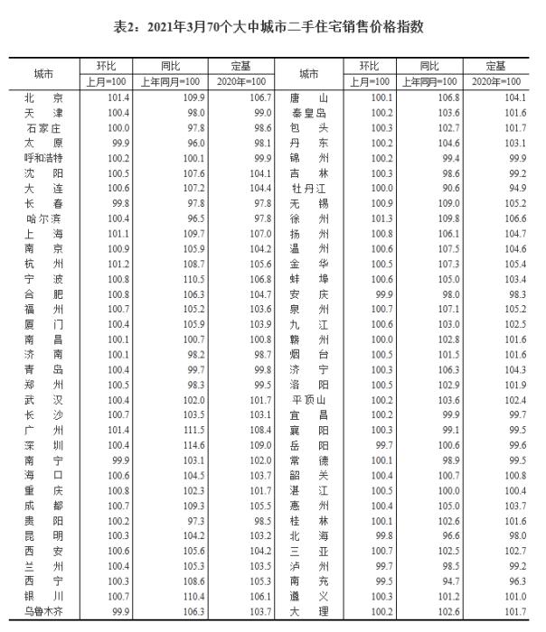 2021年3月70個大中城市二手住宅銷售價格指數(shù)。截圖自國家統(tǒng)計局官網(wǎng)