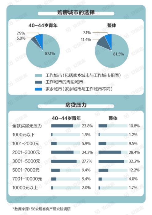 圖片來源：58同城、安居客《2021青年置業(yè)報告》