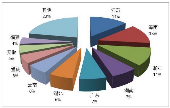 圖2：第一季度國(guó)內(nèi)旅游接待人次排名前十位的地區(qū)。