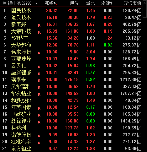 鋰電池板塊漲幅靠前個(gè)股。