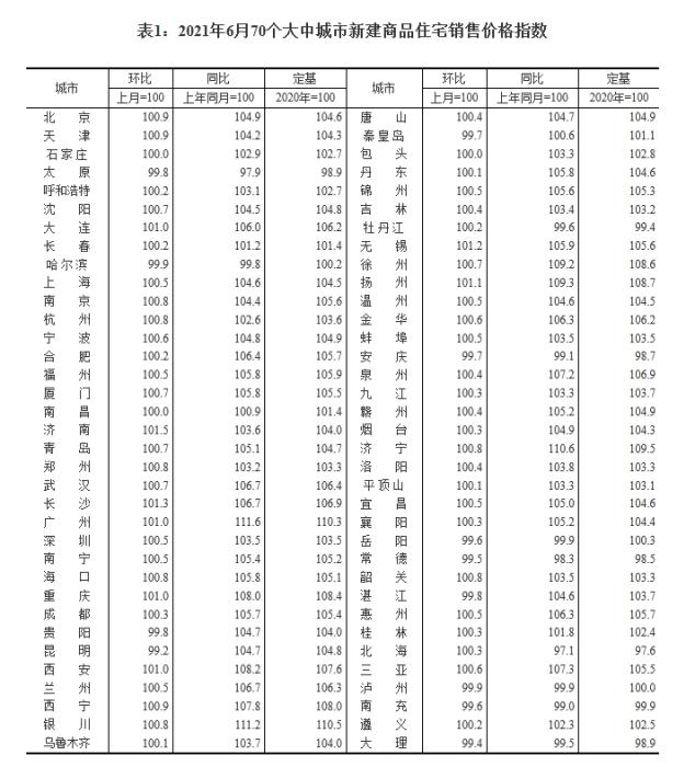 2021年6月70個大中城市新建商品住宅銷售價格指數(shù)。 截圖自國家統(tǒng)計局官網(wǎng)