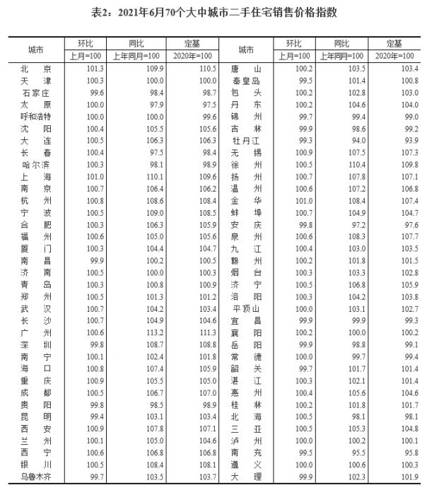 2021年6月70個大中城市二手住宅銷售價格指數(shù)。 截圖自國家統(tǒng)計局官網(wǎng)
