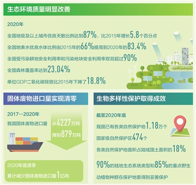 深入打好污染防治攻堅(jiān)戰(zhàn)，“減污、降碳、強(qiáng)生態(tài)”—— 建設(shè)人與自然和諧共生的美麗中國(guó)